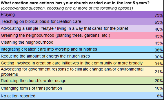 How do churches practice creation care?