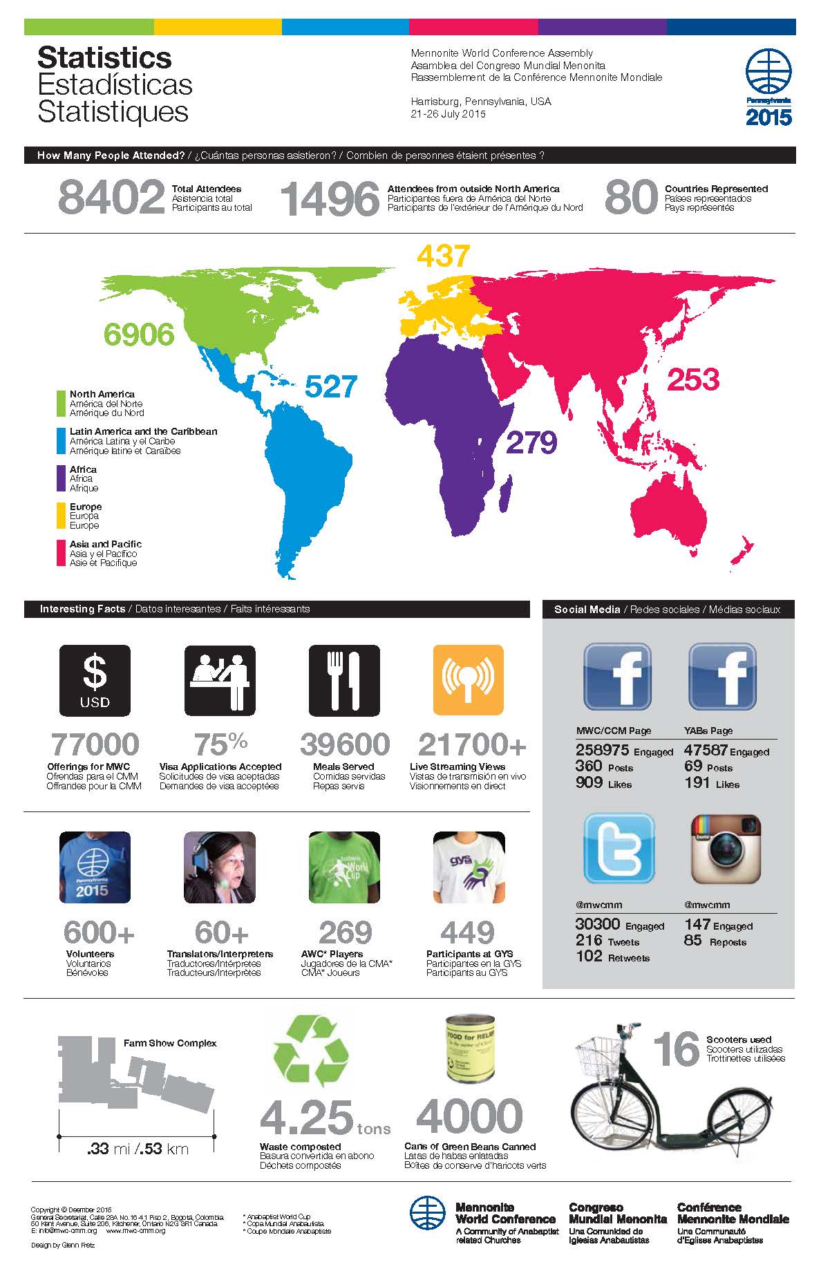 PA 2015 by the numbers