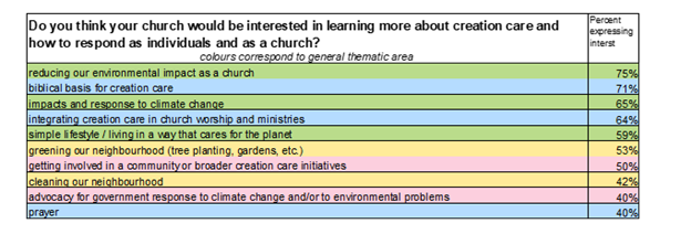 What would help churches engage more with creation care?