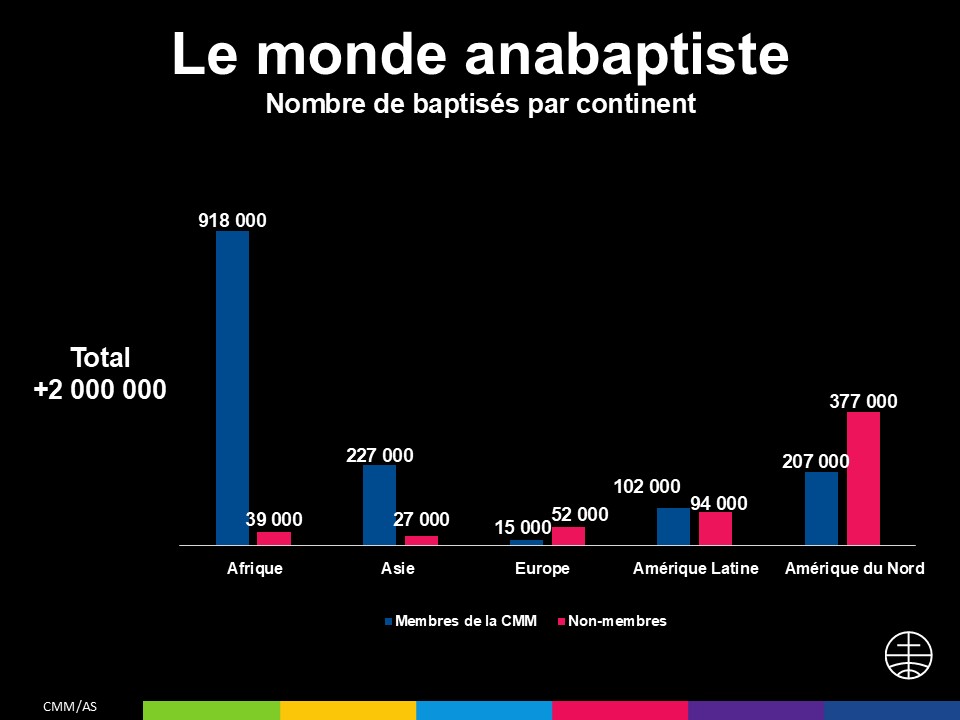 Le monde anabaptiste / Membres baptisés en % par continent
