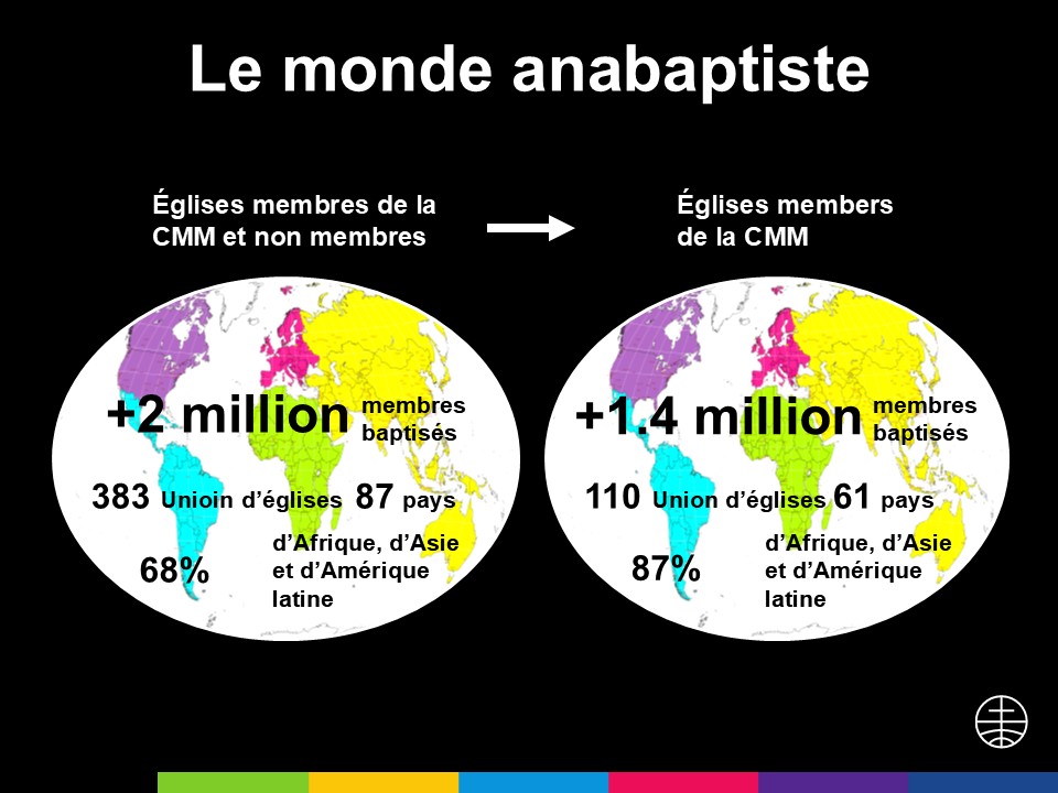 Le monde anabaptiste Église membres de la CMM et non membres +2 million Églises membres de la CMM + 1.4 million membres baptisés 383 Union d’églises 87 pays 110 Union d’églises 61 pays 68% d’Afrique, d’Asie et d’Amérique latine/87 % d’Afrique, d’Asie et d’Amérique latine